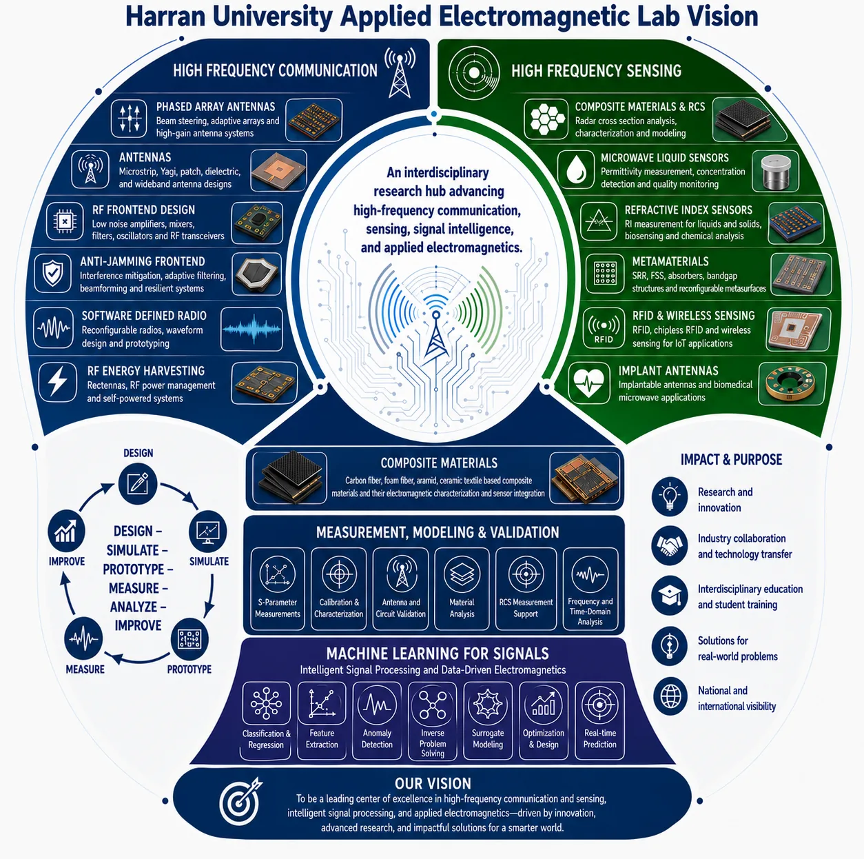 Lab vision infographic: electromagnetic structures, measurement, and data analysis linked into one research framework